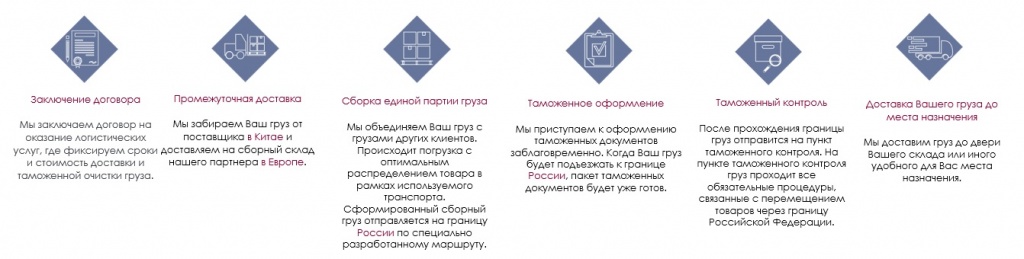 Этапы. Сборные грузы в контейнерах из Китая через Европу в Россию Этапы. Сборные грузы в контейнерах из Китая через Европу в Россию